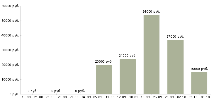 Вакансии оператор 1 с в Казани - Медиана зарплат оператор 1 с в Казани за 2 месяца