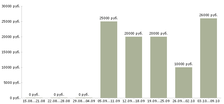 Вакансии оператор на телефоне на дому в Саратове - Медиана зарплат оператор на телефоне на дому в Саратове за 2 месяца