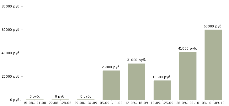 Вакансии оператор на часы в Мурманске - Медиана зарплат оператор на часы в Мурманске за 2 месяца