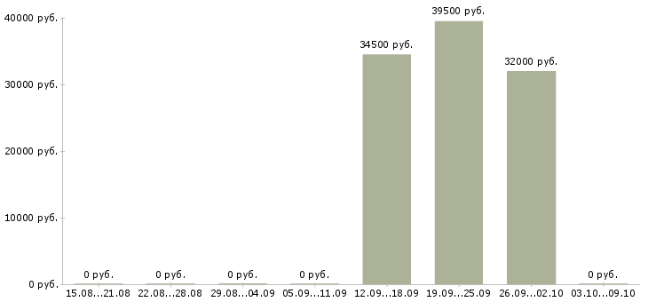 Вакансии офисный сотрудник Якутия - Медиана зарплат офисный сотрудник Якутия за 2 месяца