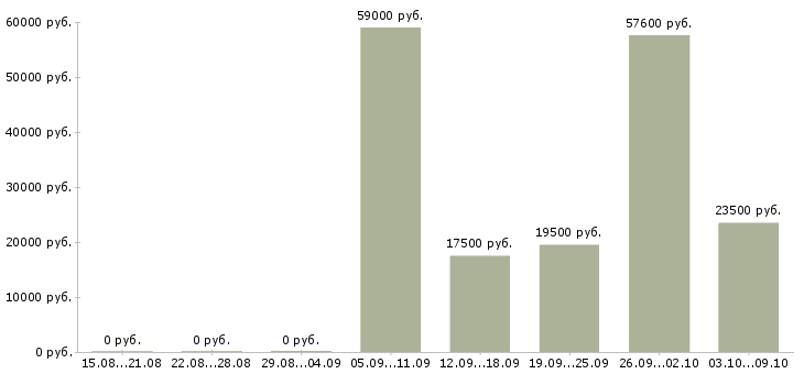Вакансии подработка оплата день в день в Туле - Медиана зарплат подработка оплата день в день в Туле за 2 месяца