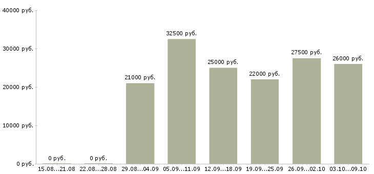 Вакансии продавец в кондитерскую Санкт-петербург - Медиана зарплат продавец в кондитерскую Санкт-петербург за 2 месяца