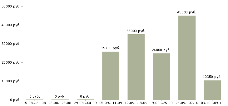 Вакансии продавец зала в Архангельске - Медиана зарплат продавец зала в Архангельске за 2 месяца