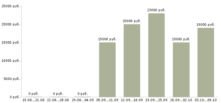 Вакансии продавец касса в Ставрополе - Медиана зарплат продавец касса в Ставрополе за 2 месяца