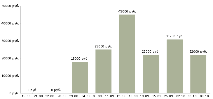 Вакансии продавец на одежду в Казани - Медиана зарплат продавец на одежду в Казани за 2 месяца