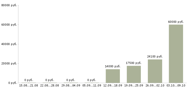 Вакансии продавец торгового зала в Ульяновске - Медиана зарплат продавец торгового зала в Ульяновске за 2 месяца