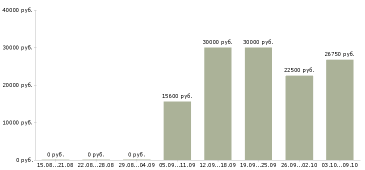Вакансии продавцы в торговый зал в Краснодаре - Медиана зарплат продавцы в торговый зал в Краснодаре за 2 месяца