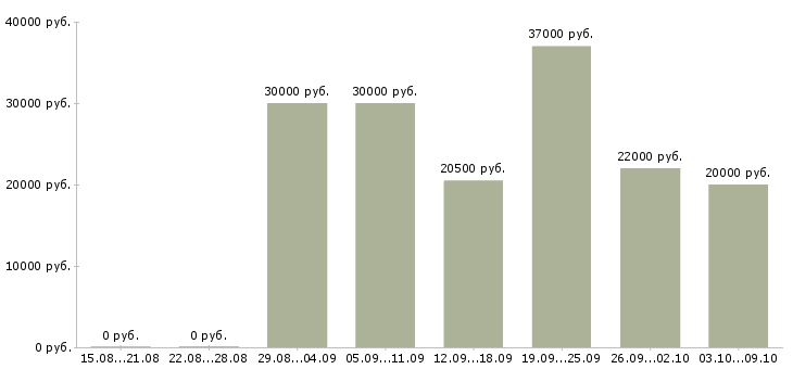 Вакансии проект менеджер в Липецке - Медиана зарплат проект менеджер в Липецке за 2 месяца