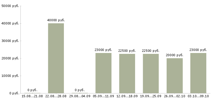 Вакансии проект менеджер в Ульяновске - Медиана зарплат проект менеджер в Ульяновске за 2 месяца