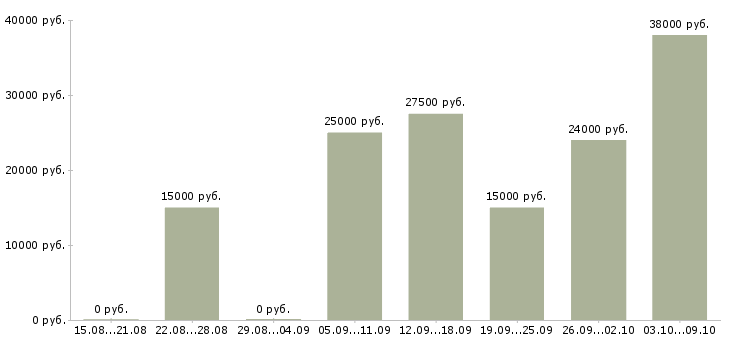 Вакансии работаем на дому в Обнинске - Медиана зарплат работаем на дому в Обнинске за 2 месяца