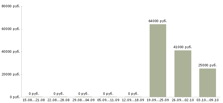 Вакансии работник производства Карелия - Медиана зарплат работник производства Карелия за 2 месяца