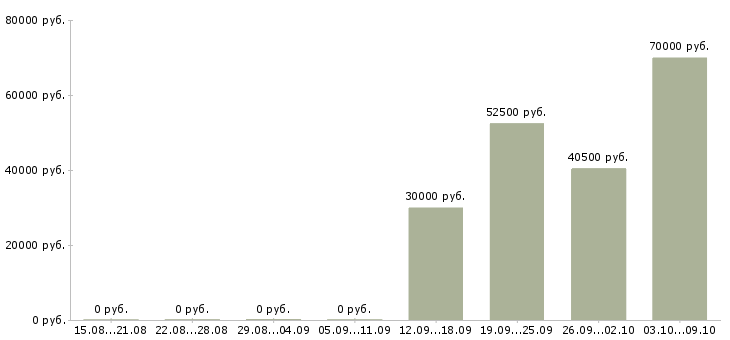 Вакансии рабочие производств в Химках - Медиана зарплат рабочие производств в Химках за 2 месяца