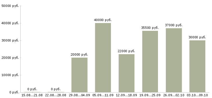 Вакансии рабочий по ремонту в Ярославле - Медиана зарплат рабочий по ремонту в Ярославле за 2 месяца