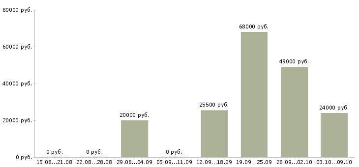 Вакансии разнорабочий в день Ростов-на-дону - Медиана зарплат разнорабочий в день Ростов-на-дону за 2 месяца
