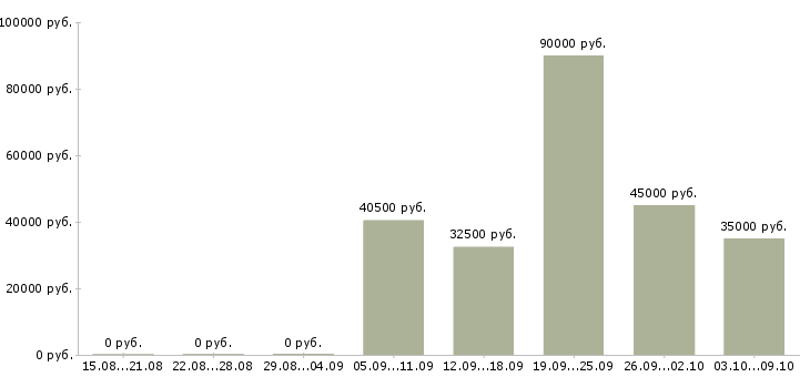 Вакансии разъездной менеджер в Екатеринбурге - Медиана зарплат разъездной менеджер в Екатеринбурге за 2 месяца