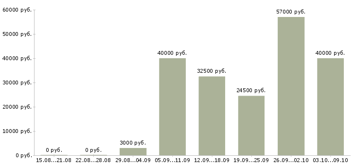 Вакансии руководитель охраны Санкт-петербург - Медиана зарплат руководитель охраны Санкт-петербург за 2 месяца