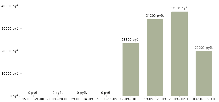 Вакансии сменный техник в Новосибирске - Медиана зарплат сменный техник в Новосибирске за 2 месяца