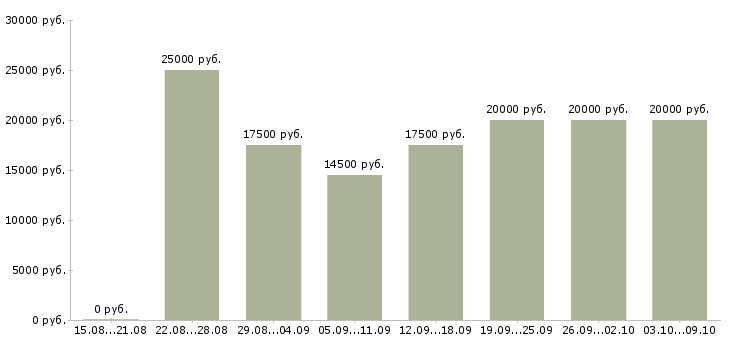 Вакансии совмещение на дому в Волгограде - Медиана зарплат совмещение на дому в Волгограде за 2 месяца