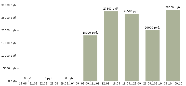 Вакансии сотрудник в офис в Саранске - Медиана зарплат сотрудник в офис в Саранске за 2 месяца