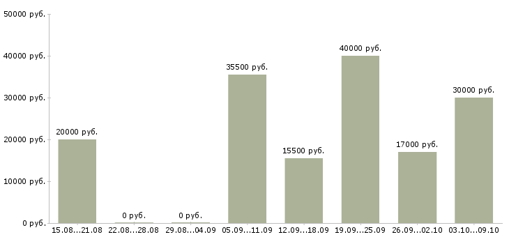 Вакансии сотрудник в сети Улан-удэ - Медиана зарплат сотрудник в сети Улан-удэ за 2 месяца