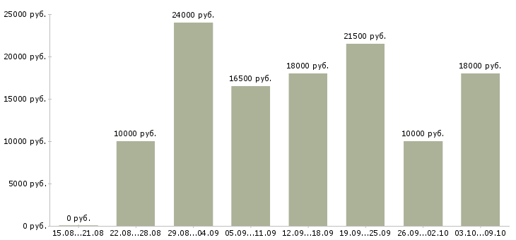 Вакансии сотрудник на подработку в Барнауле - Медиана зарплат сотрудник на подработку в Барнауле за 2 месяца