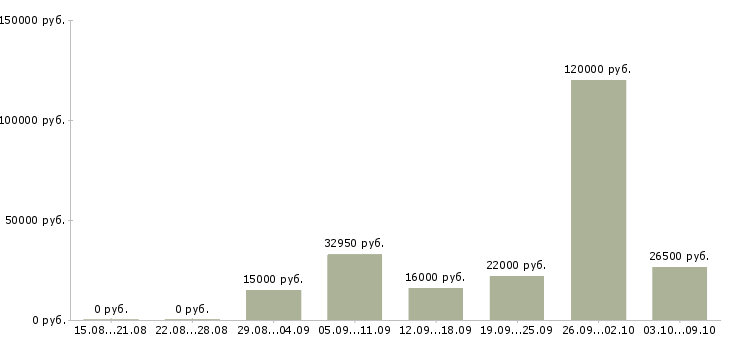 Вакансии сотрудник по продажам в Магнитогорске - Медиана зарплат сотрудник по продажам в Магнитогорске за 2 месяца