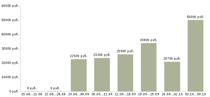 Вакансии сотрудники на телефон в Саранске - Медиана зарплат сотрудники на телефон в Саранске за 2 месяца