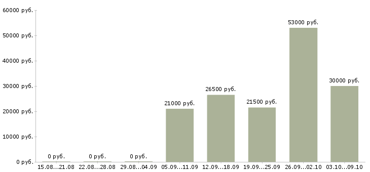 Вакансии сотрудники склада Удмуртия - Медиана зарплат сотрудники склада Удмуртия за 2 месяца
