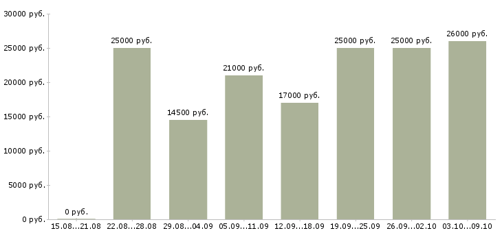 Вакансии сотрудники удаленно в Калининграде - Медиана зарплат сотрудники удаленно в Калининграде за 2 месяца