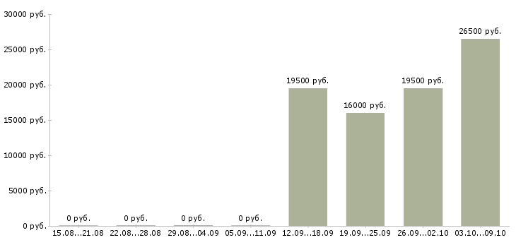 Вакансии специалист в отдел по продажам в Пятигорске - Медиана зарплат специалист в отдел по продажам в Пятигорске за 2 месяца