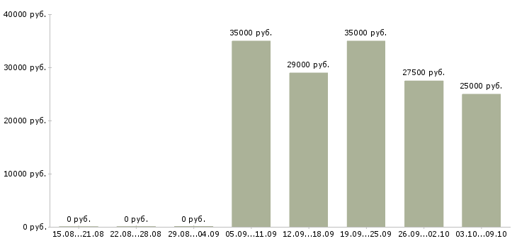 Вакансии специалист обслуживания и продаж в Новосибирске - Медиана зарплат специалист обслуживания и продаж в Новосибирске за 2 месяца