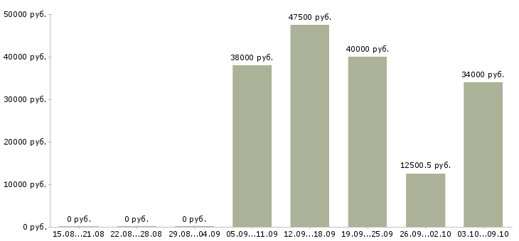 Вакансии специалист отдела развития Ростов-на-дону - Медиана зарплат специалист отдела развития Ростов-на-дону за 2 месяца