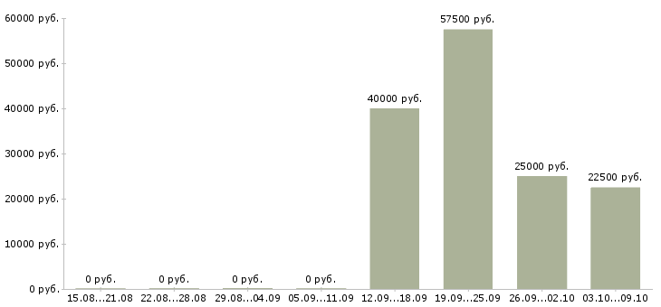 Вакансии специалист по договорам в Кирове - Медиана зарплат специалист по договорам в Кирове за 2 месяца