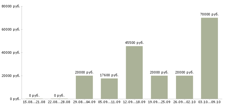 Вакансии специалист по работе клиентами Хакасия - Медиана зарплат специалист по работе клиентами Хакасия за 2 месяца