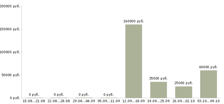 Вакансии специалист по работе с задолженностью в Красноярске - Медиана зарплат специалист по работе с задолженностью в Красноярске за 2 месяца