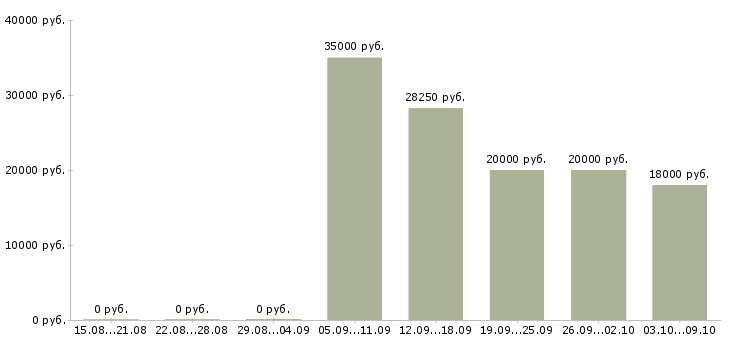Вакансии специалист продаж и обслуживания в Новосибирске - Медиана зарплат специалист продаж и обслуживания в Новосибирске за 2 месяца