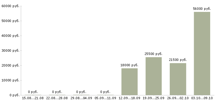 Вакансии специалисты по работе с персоналом в Хабаровске - Медиана зарплат специалисты по работе с персоналом в Хабаровске за 2 месяца