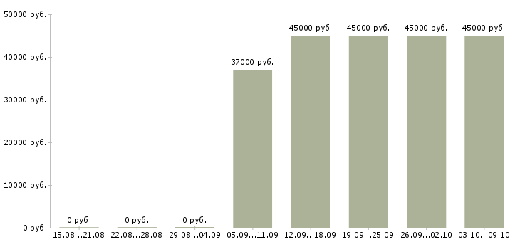 Вакансии специалисты требуются Карелия - Медиана зарплат специалисты требуются Карелия за 2 месяца
