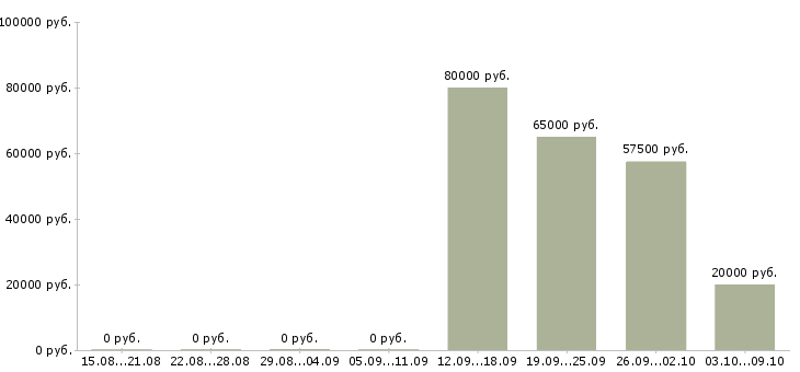 Вакансии техник гсм в Воронеже - Медиана зарплат техник гсм в Воронеже за 2 месяца