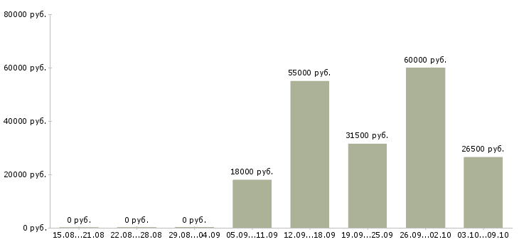 Вакансии торговый сотрудник в Кирове - Медиана зарплат торговый сотрудник в Кирове за 2 месяца