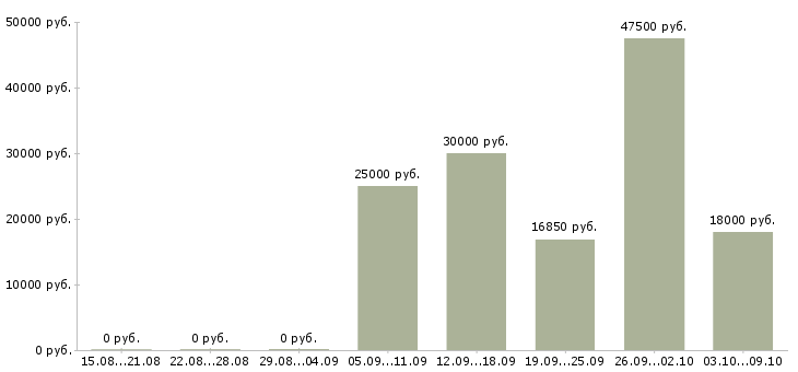 Вакансии требуется продавец в Владимире - Медиана зарплат требуется продавец в Владимире за 2 месяца