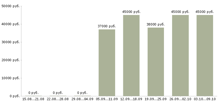 Вакансии требуются специалисты Карелия - Медиана зарплат требуются специалисты Карелия за 2 месяца