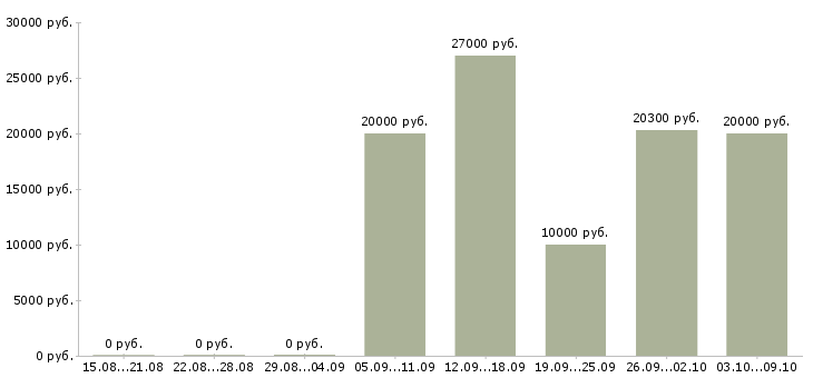 Вакансии уборщицы на полный день Санкт-петербург - Медиана зарплат уборщицы на полный день Санкт-петербург за 2 месяца