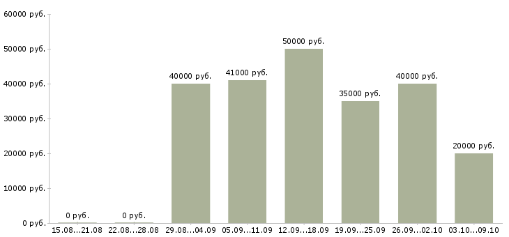 Вакансии электрик по обслуживанию здания в Москве - Медиана зарплат электрик по обслуживанию здания в Москве за 2 месяца