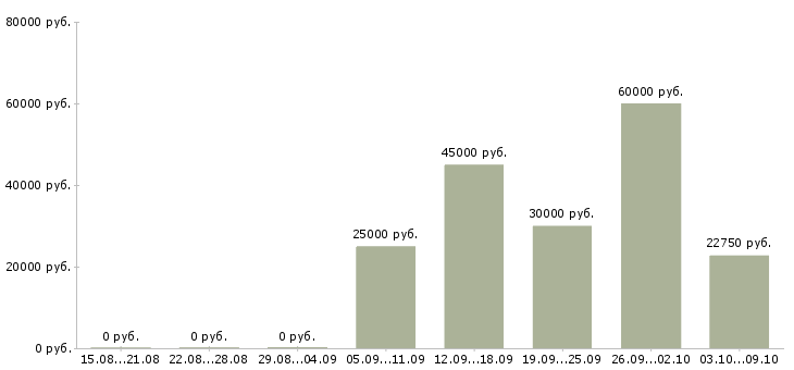 Вакансии электрогазосварщики Нижний новгород - Медиана зарплат электрогазосварщики Нижний новгород за 2 месяца