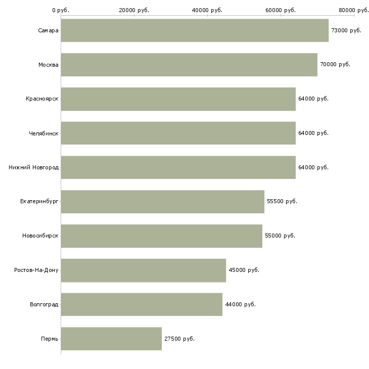 Поиск работы инженер по надзору за строительством-Медиана зарплаты для вакансии «инженер по надзору за строительством» в других городах
