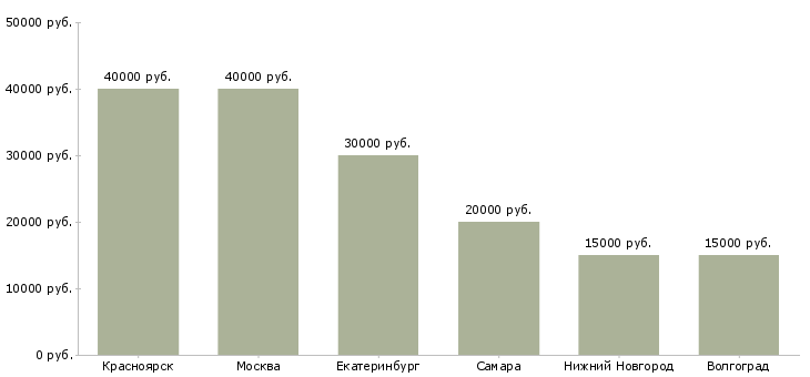 Поиск работы мастер наращивания ресниц-Медиана зарплаты для вакансии «мастер наращивания ресниц» в других городах