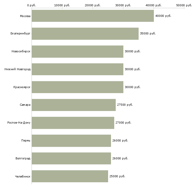 Поиск работы менеджер в организацию-Медиана зарплаты для вакансии «менеджер в организацию» в других городах