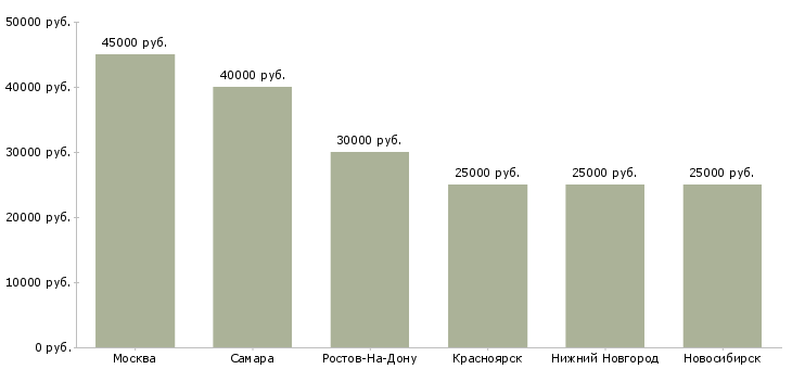 Поиск работы монтажник систем видеонаблюдения-Медиана зарплаты для вакансии «монтажник систем видеонаблюдения» в других городах