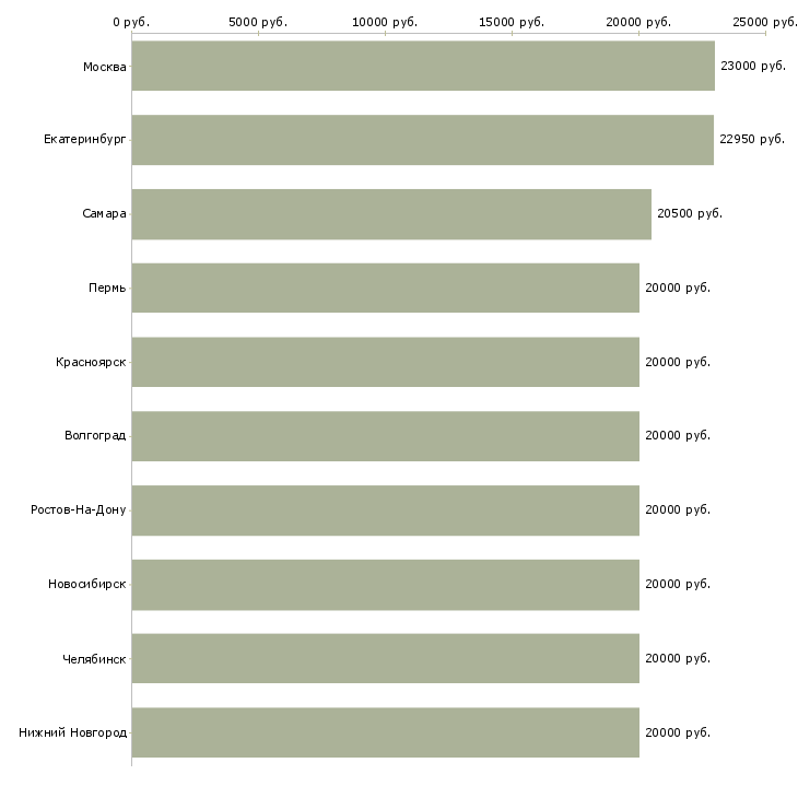 Поиск работы на дому в сети-Медиана зарплаты для вакансии «на дому в сети» в других городах